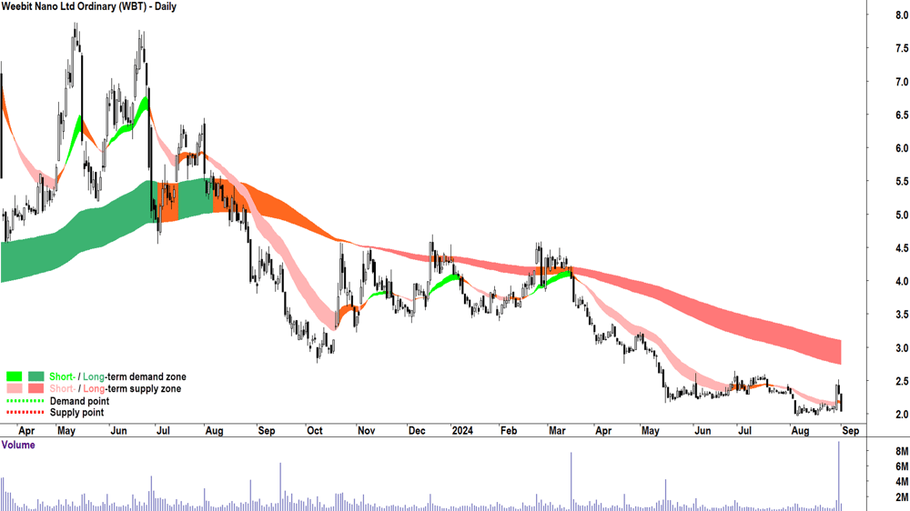 Weebit Nano (ASX-WBT) chart 3 September 2024