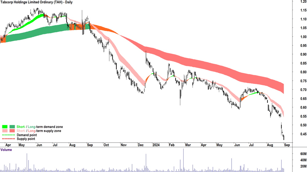 Tabcorp (ASX-TAH) chart 3 September 2024