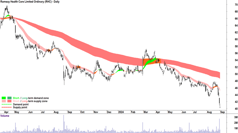 Ramsay Health Care (ASX-RHC) chart 3 September 2024