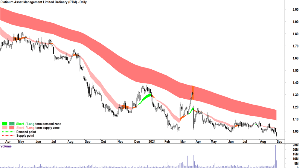 Platinum Asset Management (ASX-PTM) chart 3 September 2024