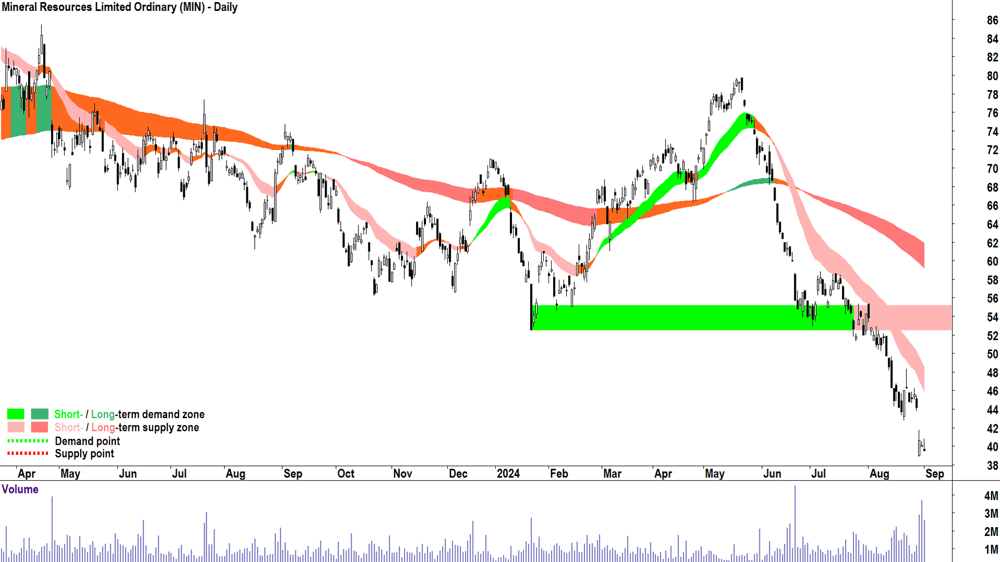 Mineral Resources (ASX-MIN) chart 3 September 2024