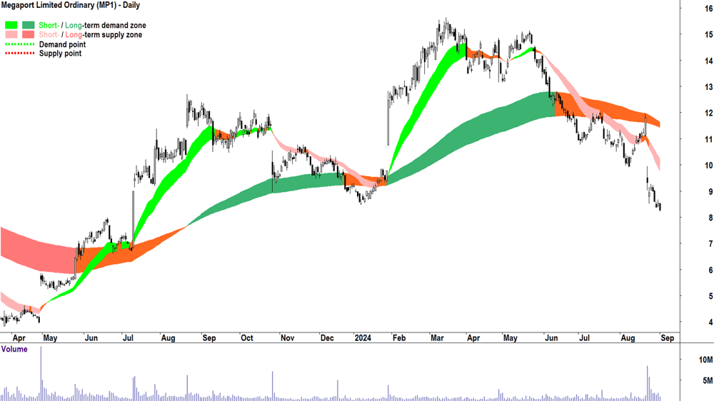 Megaport (ASX-MP1) chart 3 September 2024