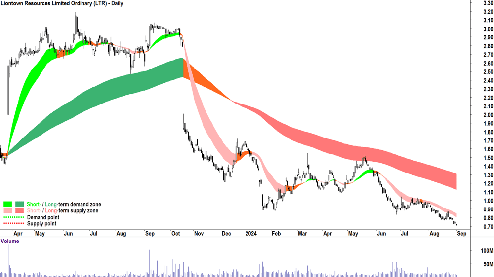 Liontown Resources (ASX-LTR) chart 3 September 2024