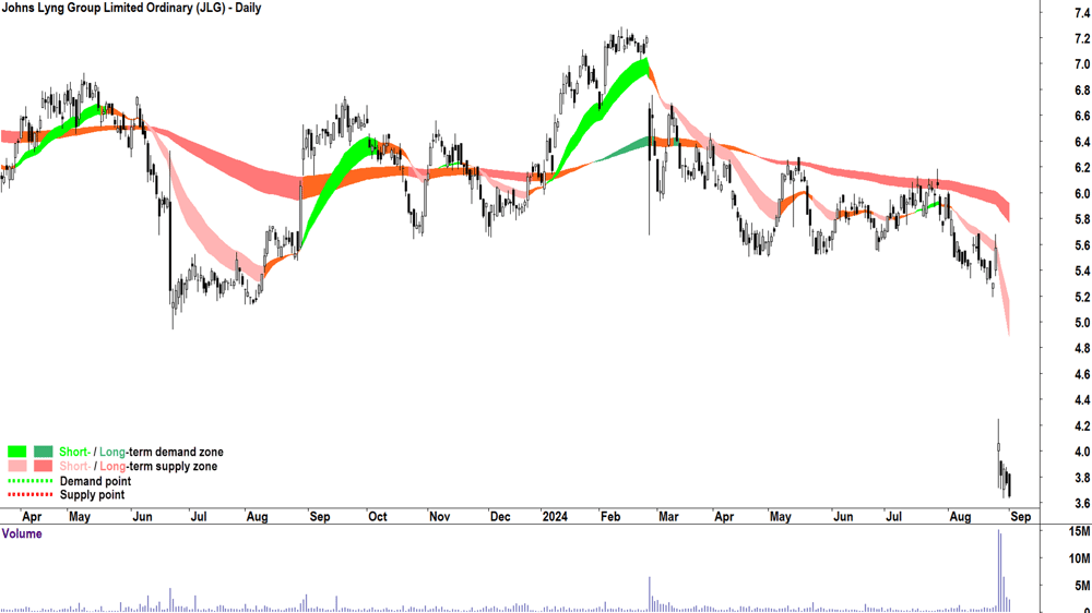 Johns Lyng Group (ASX-JLG) chart 3 September 2024