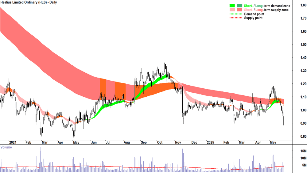 Healius (ASX-HLS) daily chart 27 May 2025