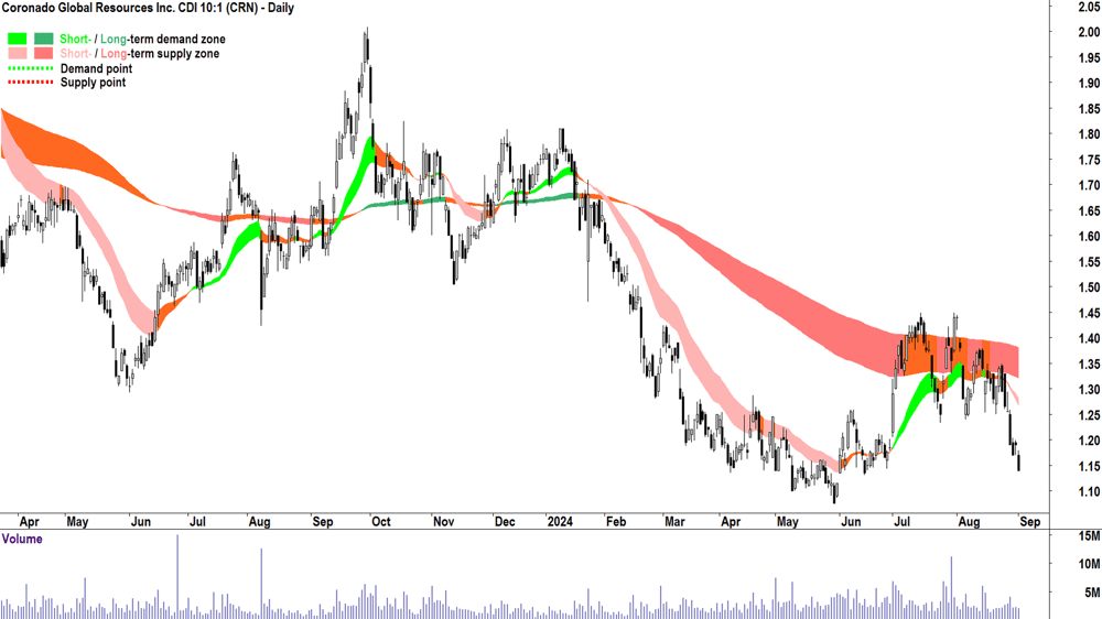 Coronado Global Resources (ASX-CRN) chart 3 September 2024