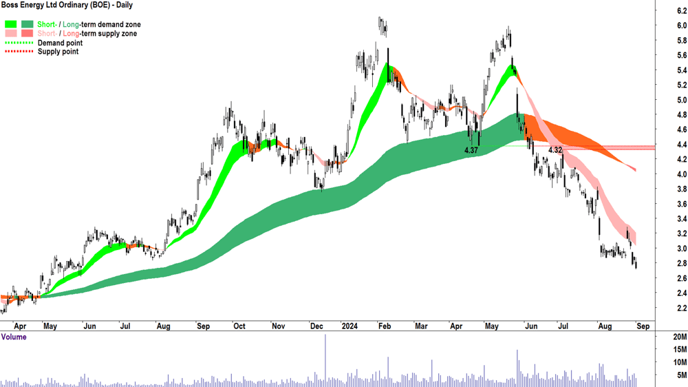 Boss Energy (ASX-BOE) chart 3 September 2024
