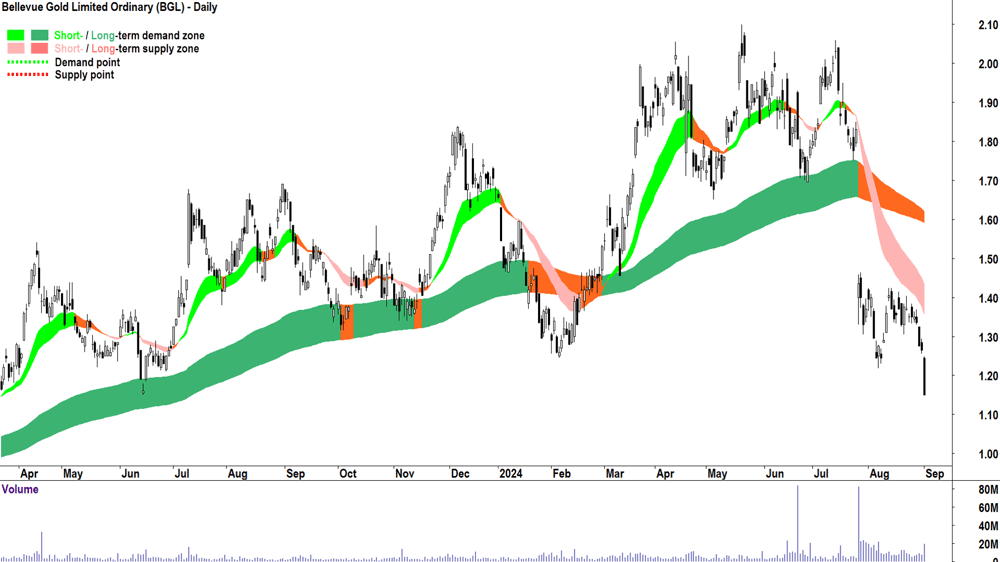 Bellevue Gold (ASX-BGL) chart 3 September 2024