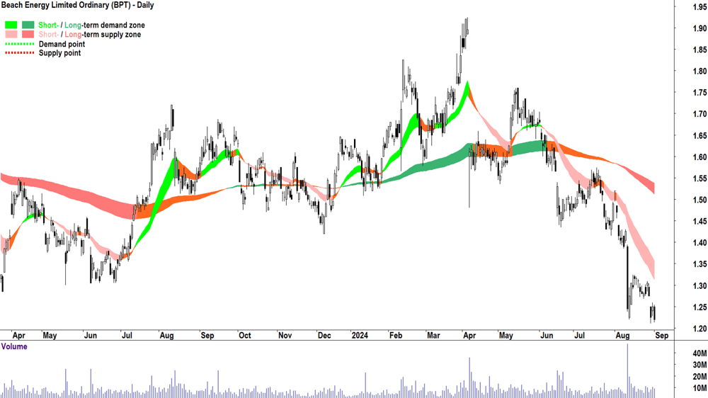 Beach Energy (ASX-BPT) chart 3 September 2024