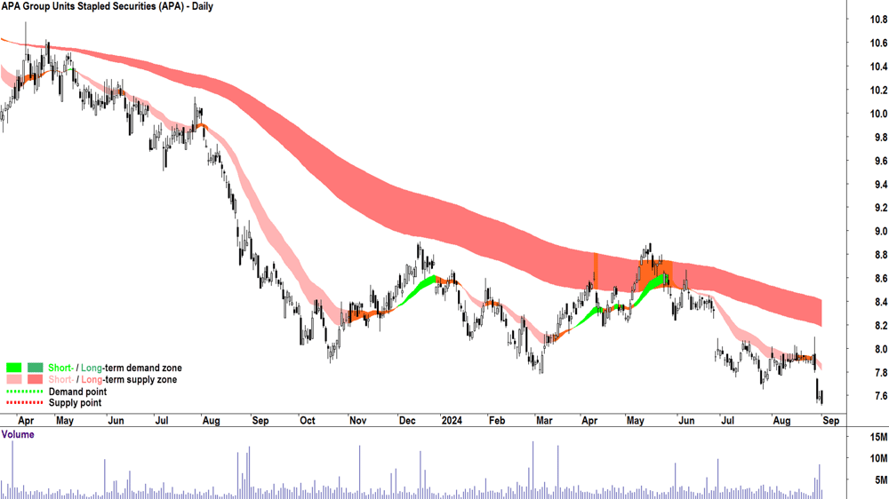 APA Group (ASX-APA) chart 3 September 2024