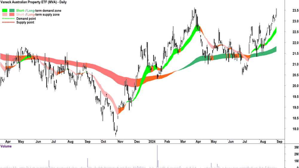 Vaneck Australian Property ETF (ASX-MVA) chart 3 September 2024
