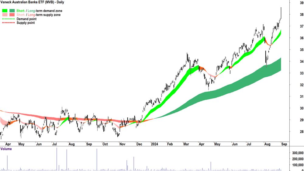 Vaneck Australian Banks ETF (ASX-MVB) chart 3 September 2024