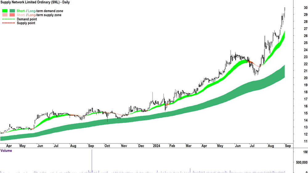 Supply Network (ASX-SNL) chart 3 September 2024
