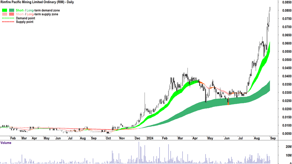Rimfire Pacific Mining (ASX-RIM) chart 3 September 2024