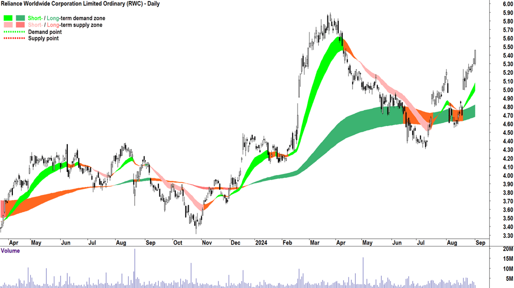 Reliance Worldwide Corporation (ASX-RWC) chart 3 September 2024