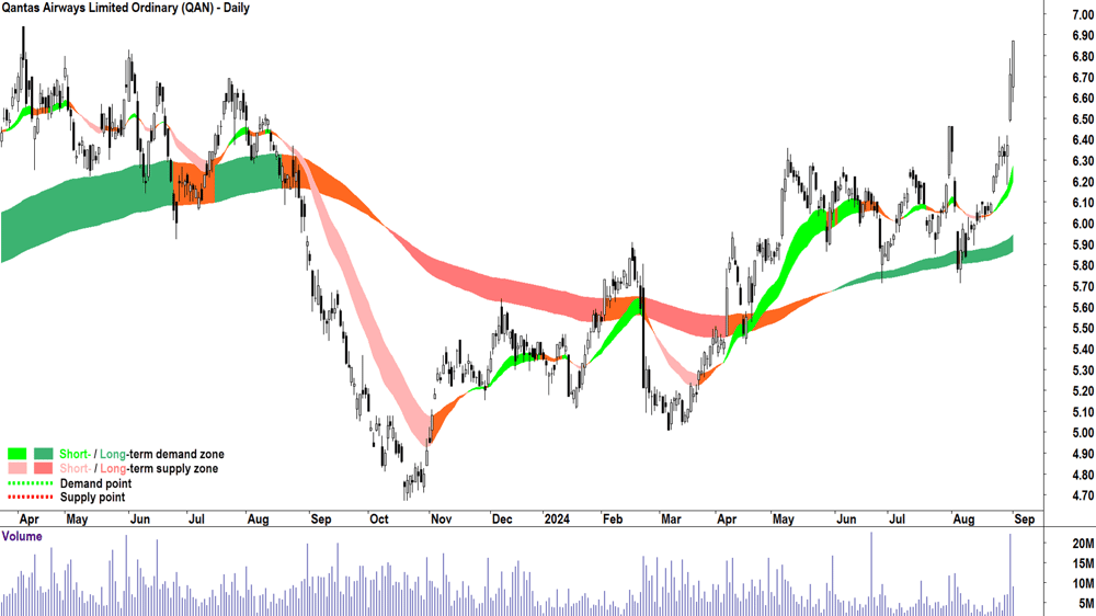 Qantas Airways (ASX-QAN) chart 3 September 2024