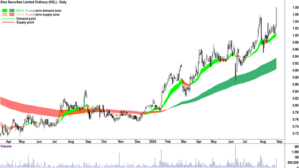 Kina Securities (ASX-KSL) chart 3 September 2024