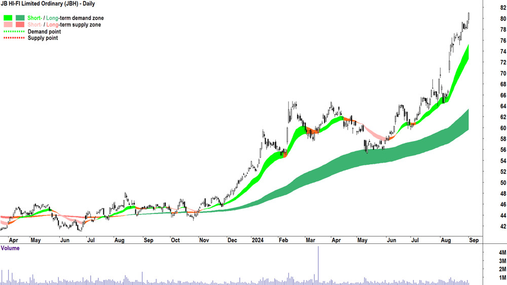 JB HI-FI (ASX-JBH) chart 3 September 2024