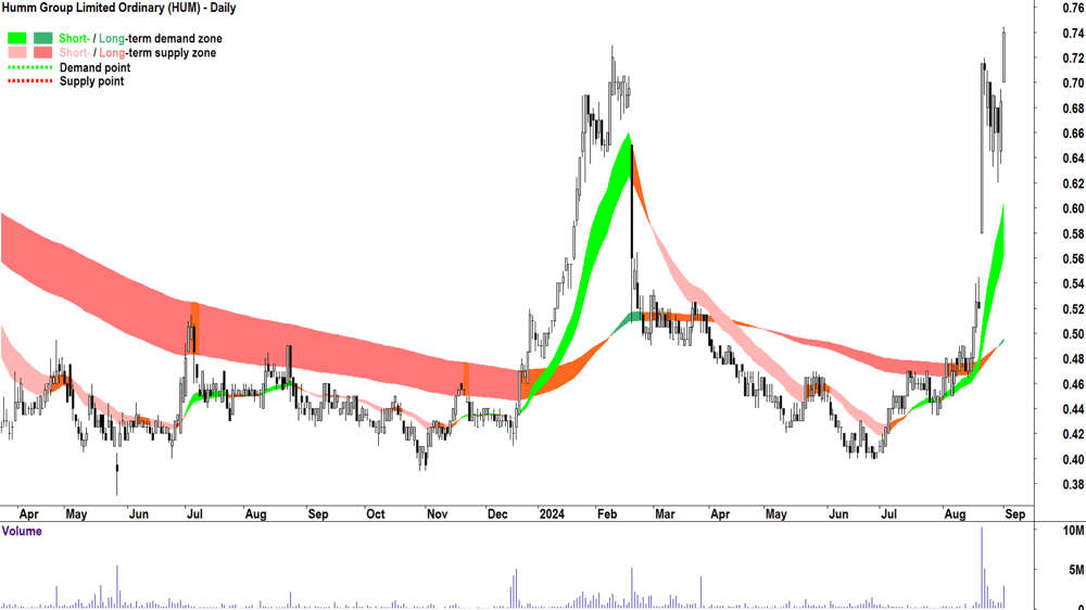 Humm Group (ASX-HUM) chart 3 September 2024