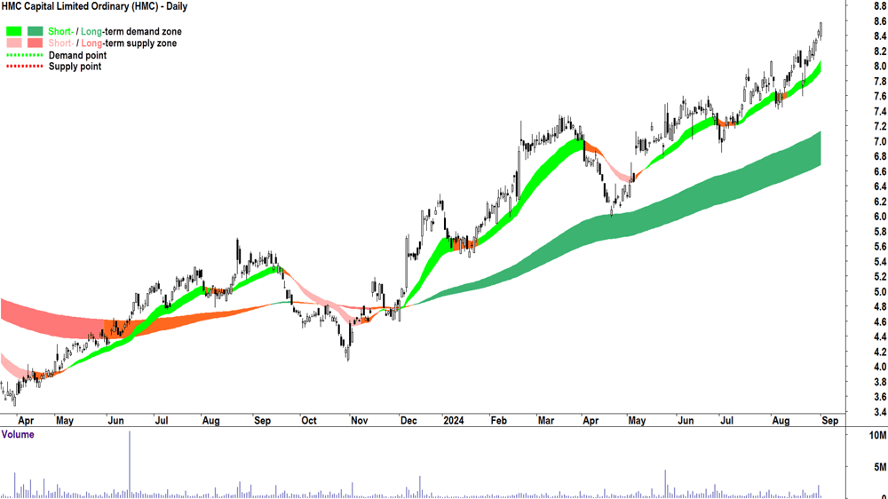 HMC Capital (ASX-HMC) chart 3 September 2024