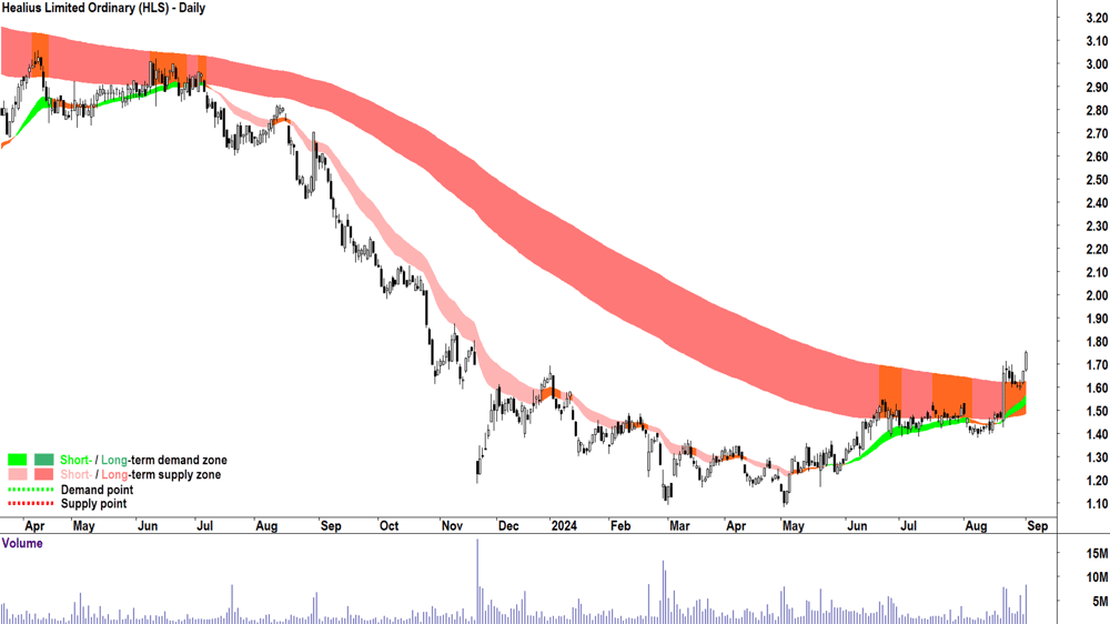 Healius (ASX-HLS) chart 3 September 2024