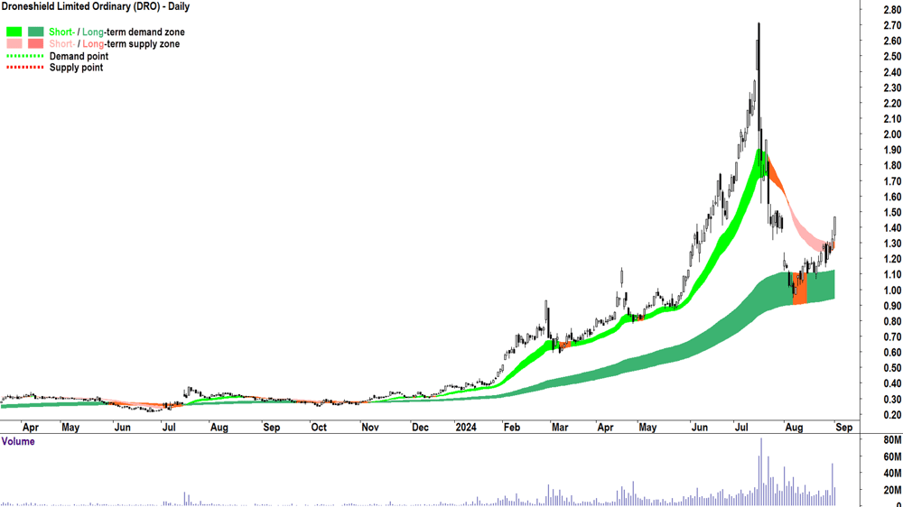 Droneshield (ASX-DRO) chart 3 September 2024