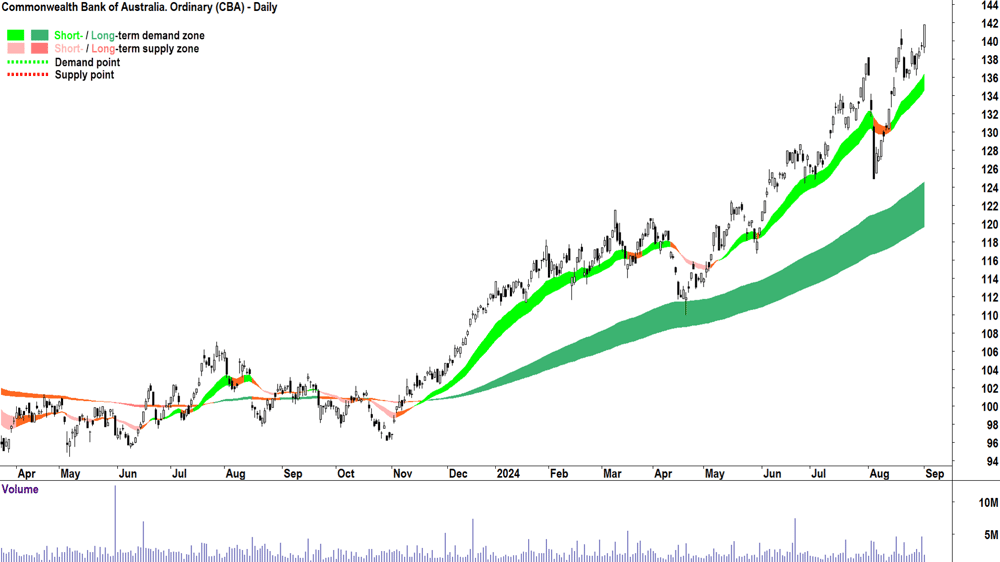 Commonwealth Bank of Australia (ASX-CBA) chart 3 September 2024