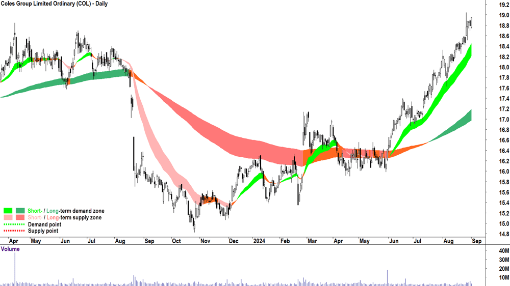 Coles Group (ASX-COL) chart 3 September 2024