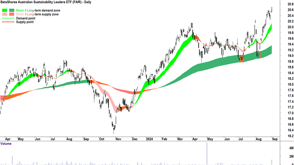 BetaShares Australian Sustainability Leaders ETF (ASX-FAIR) chart 3 September 2024