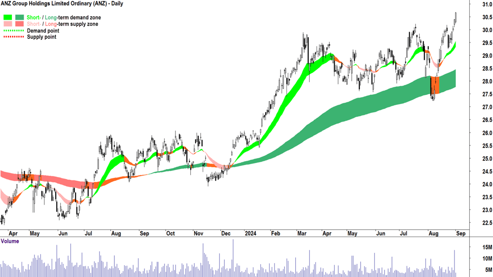 ANZ Group (ASX-ANZ) chart 3 September 2024