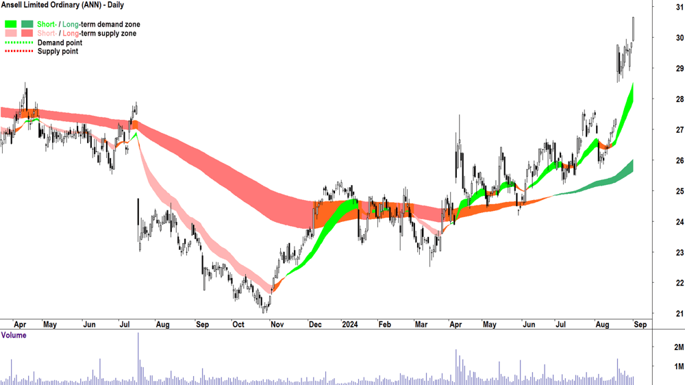 Ansell (ASX-ANN) chart 3 September 2024