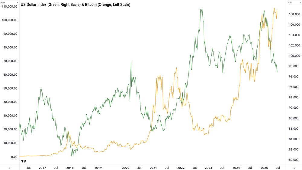 US Dollar Index vs Bitcoin 10 years, separate scales
