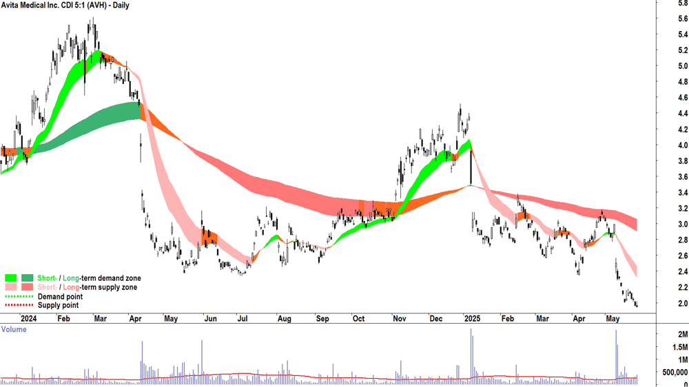 Avita Medical (ASX-AVH) daily chart 27 May 2025