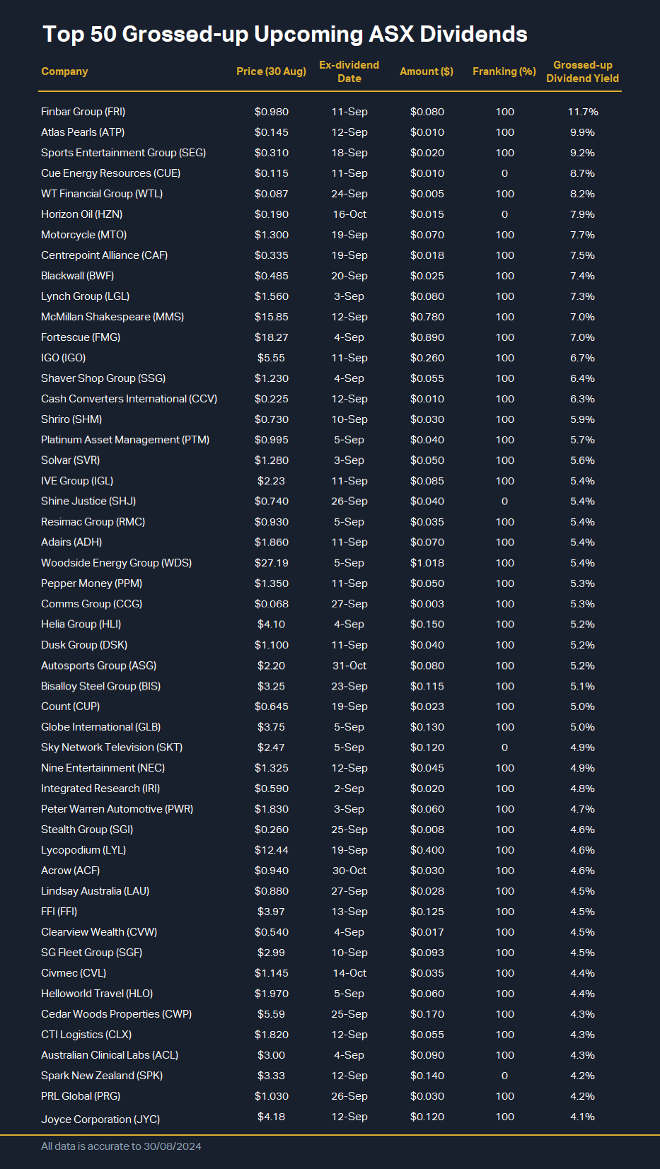 Top 50 Grossed-up Upcoming ASX Dividends