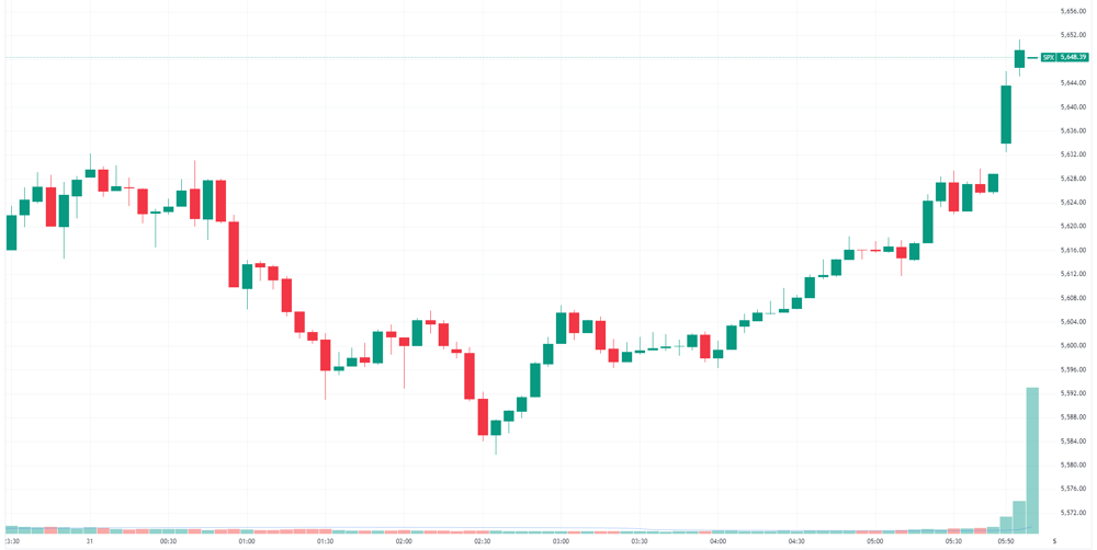 S&P 500 intraday