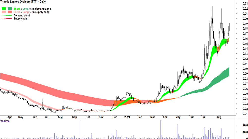Titomic (ASX-TTT) chart 30 August 2024