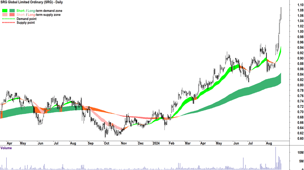 SRG Global (ASX-SRG) chart 30 August 2024