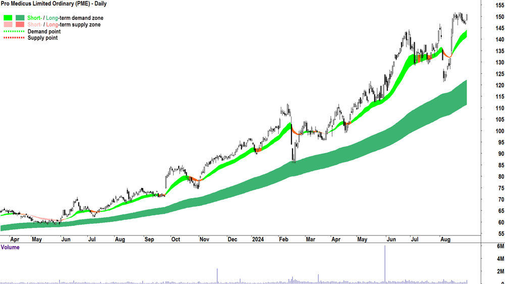 Pro Medicus (ASX-PME) chart 30 August 2024