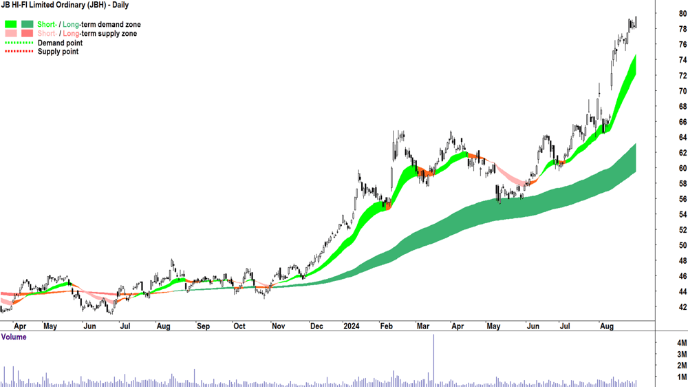 JB HI-FI (ASX-JBH) chart 30 August 2024