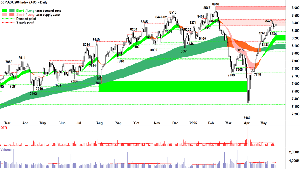 ASX 200 (XJO) chart 27 May 2025