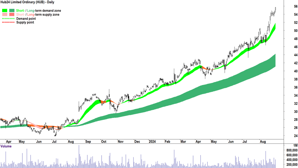Hub24 (ASX-HUB) chart 30 August 2024
