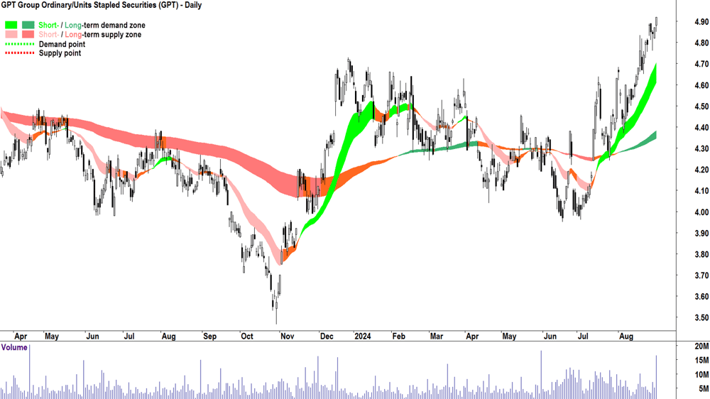 GPT Group (ASX-GPT) chart 30 August 2024
