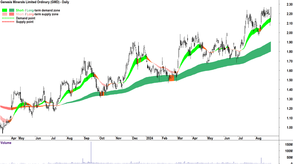Genesis Minerals (ASX-GMD) chart 30 August 2024
