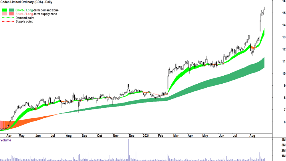 Codan (ASX-CDA) chart 30 August 2024