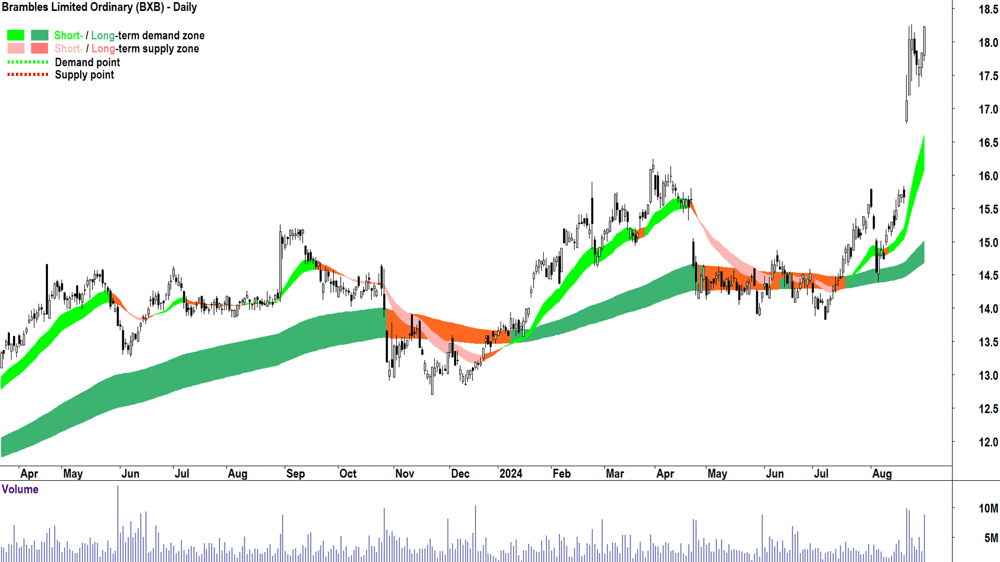 Brambles (ASX-BXB) chart 30 August 2024