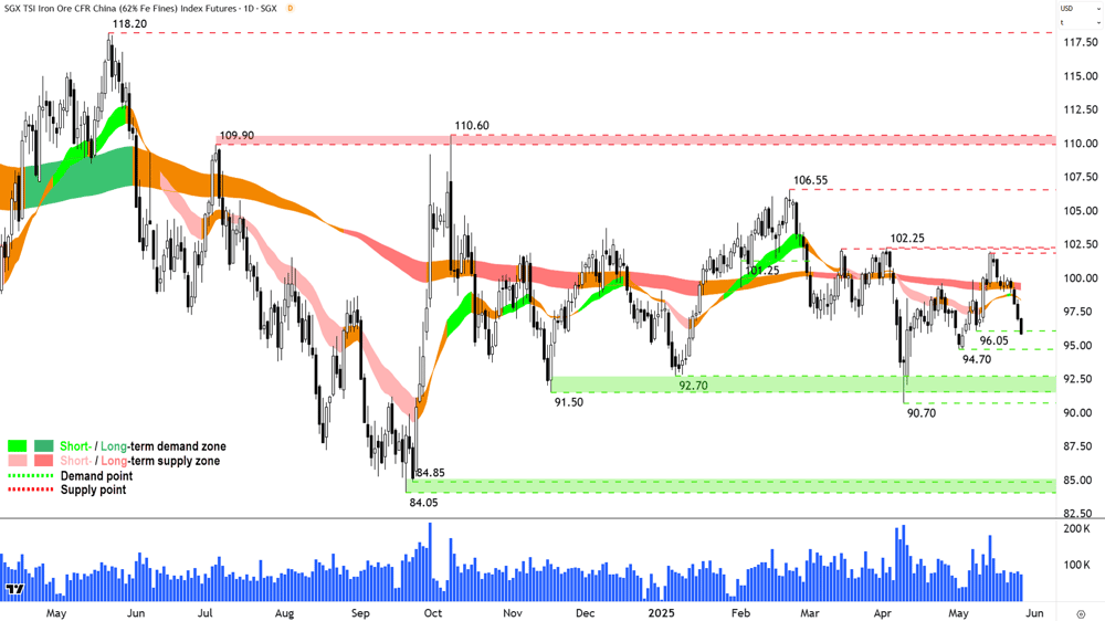 Iron Ore 62- (Front month, back-adjusted) SGX chart 27 May 2025
