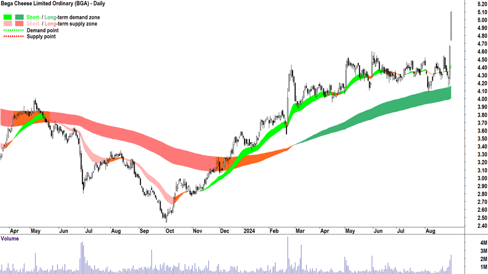 Bega Cheese (ASX-BGA) chart 30 August 2024