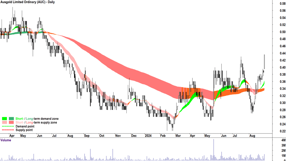 Ausgold (ASX-AUC) chart 30 August 2024