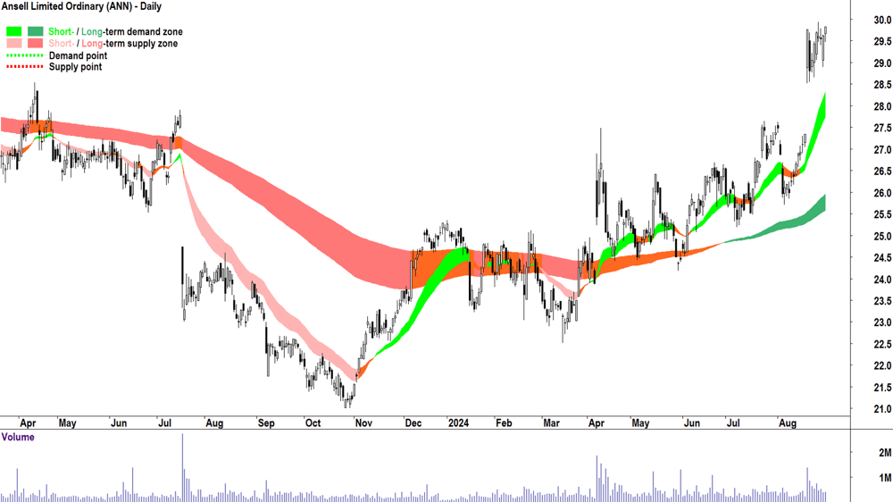 Ansell (ASX-ANN) chart 30 August 2024