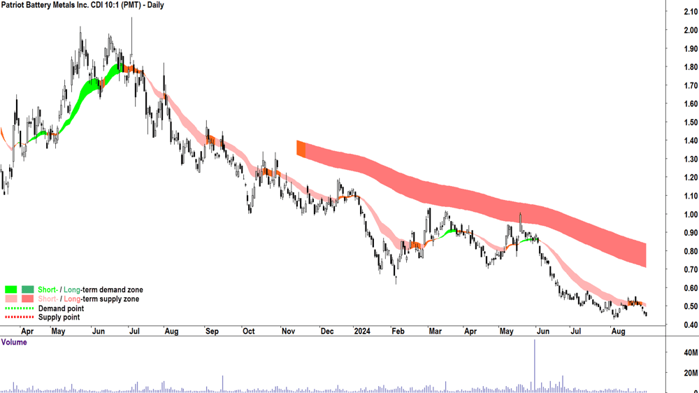 Patriot Battery Metals (ASX-PMT) chart 30 August 2024
